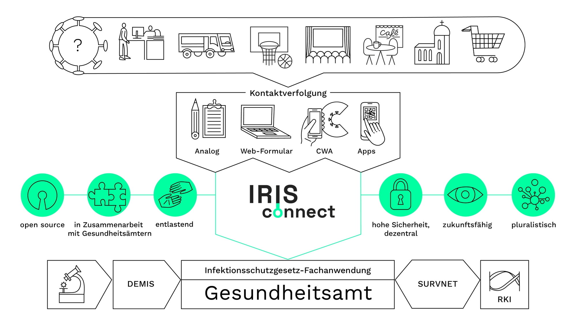 Schaubild IRIS connect